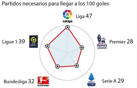 La Liga se olvida de gritar gol: es la menos anotadora de las cinco grandes