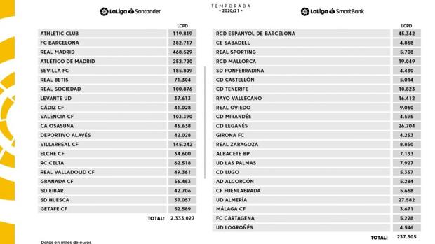 El agujero del Barça: 300 millones menos de límite salarial