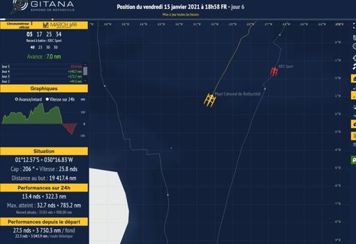 «Gitana 17» ha tardado 5 días y 13 horas entre Ouessant y el Ecuador