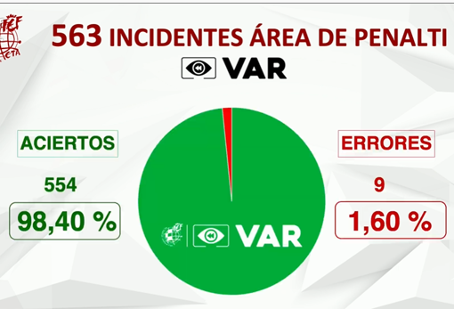 El VAR ha intervenido en 100 acciones con el 97% de acierto