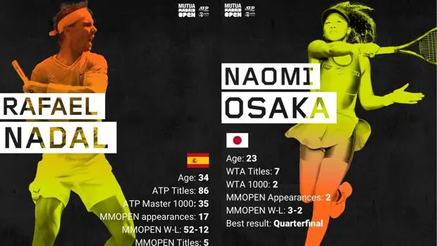 Nadal, Osaka, Djokovic y Federer lideran un Mutua Madrid Open de lujo