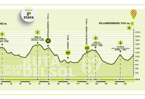 Perfil de la tercera etapa