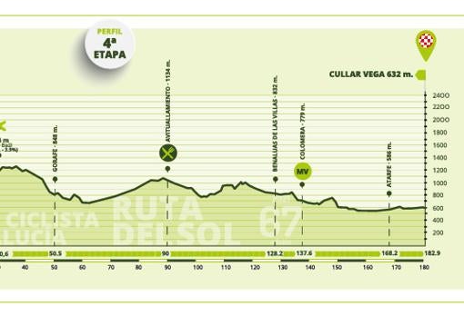 Perfil de la cuarta etapa