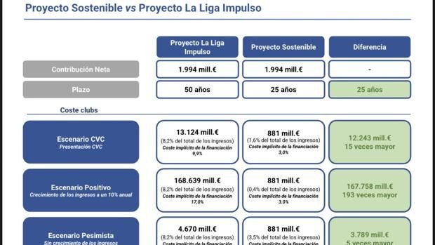 Real Madrid, Barça y Athletic ponen en jaque a LaLiga con una contraoferta al acuerdo con CVC