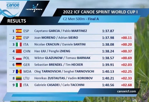 Los resultados de la final A del C2 500 de la Copa del Mundo de Racice