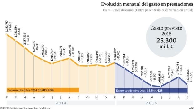 El Estado gastará casi 5.000 millones menos en paro este año