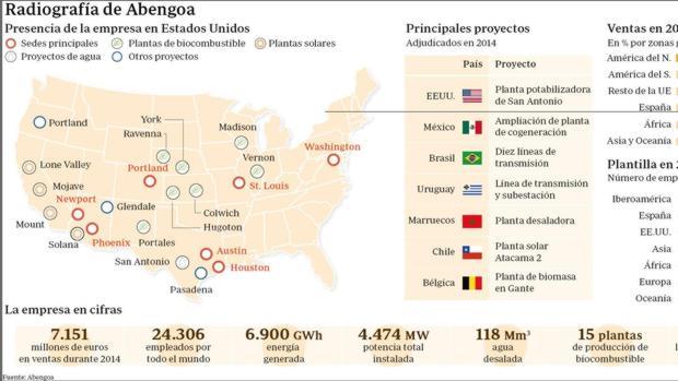 Abengoa necesita 1.200 millones para culminar sus proyectos en ejecución