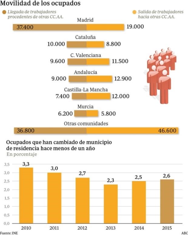 Madrid atrajo este año tres veces más trabajadores que Cataluña