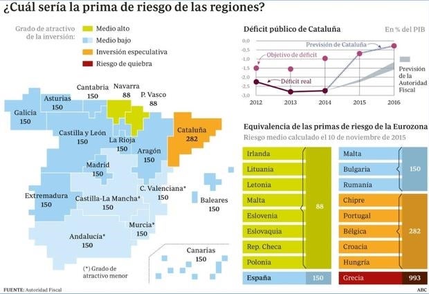 Cataluña es la región de España con la prima de riesgo más alta