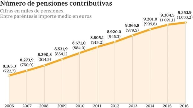 El número de afiliados al sistema ha pasado de 19.161.851 en el año 2008 a 17.104.357