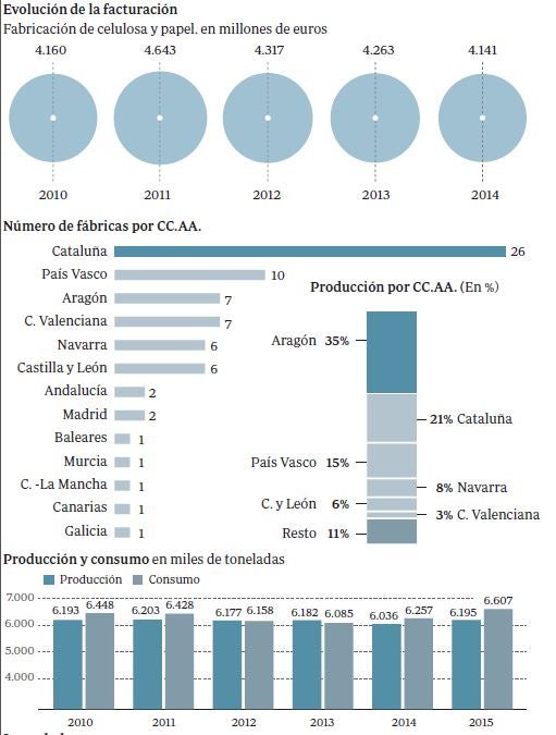 El sector del papel en España