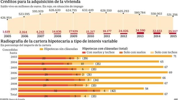 Créditos para la adquisición de la vivienda