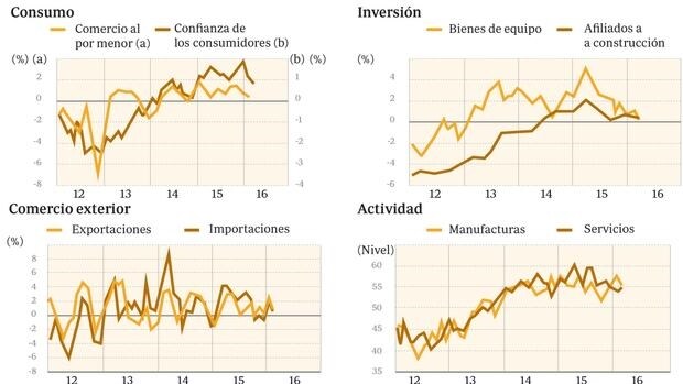 Recorrido de algunos indicadores económicos en España