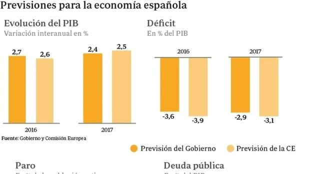 Previsiones para la economía española del Gobierno y la CE