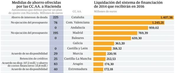 Comparación entre las medidas de ahorro de las comunidades y la liquidación del sistema de financiación en 2014