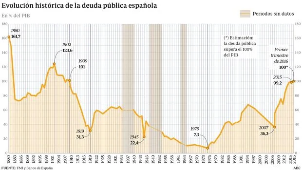 1909: el convulso año en el que se descontroló la deuda pública española