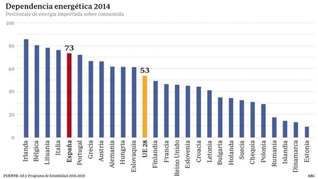 La subida del crudo a 50 dólares supera todas las previsiones del Gobierno