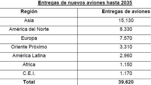 Estimación de pedidos de aviones en el sector