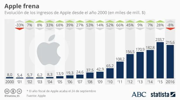 Los beneficios e ingresos de Apple retroceden por primera vez en 15 años