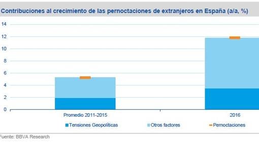 España gana más de un millón de turistas al año por las tensiones en Francia, Turquía y los países árabes