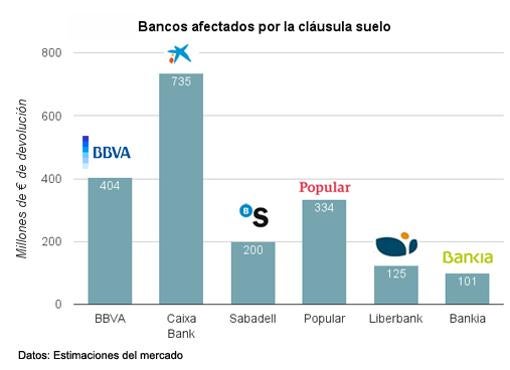 La banca deberá devolver todo el dinero de las cláusulas suelo