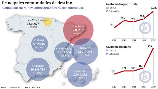 La inseguridad del Mediterráneo impulsa el récord turístico español