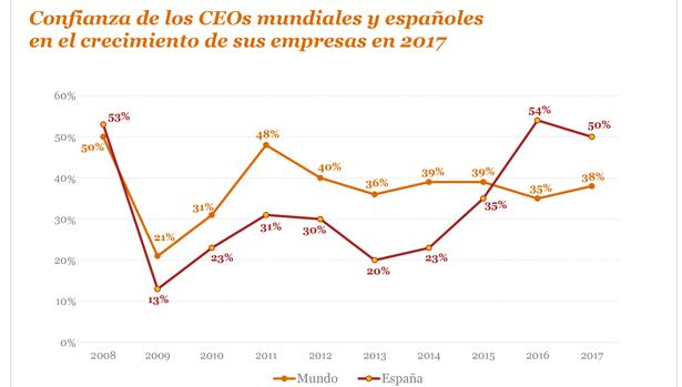 Confianza de los CEOs mundiales y españoles en el crecimiento de sus empresas en 2017