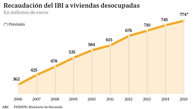 El recargo del IBI a las casas vacías dobla sus ingresos desde 2006