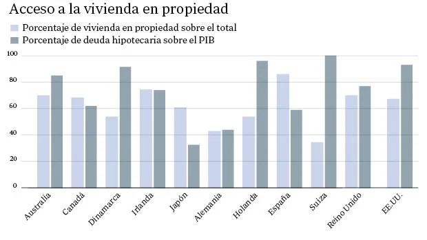 Las hipotecas en España, entre las más baratas y accesibles del mundo