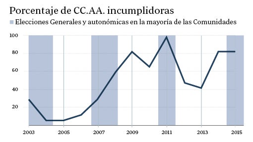 El FMI alerta de que las comunidades incumplen el déficit cada vez que hay elecciones