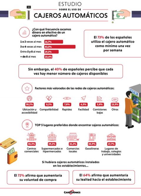 El 73% de los españoles utiliza el cajero automático como mínimo una vez por semana