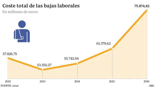 El absentismo laboral costó a España 75.875 millones el año pasado, un 24% más