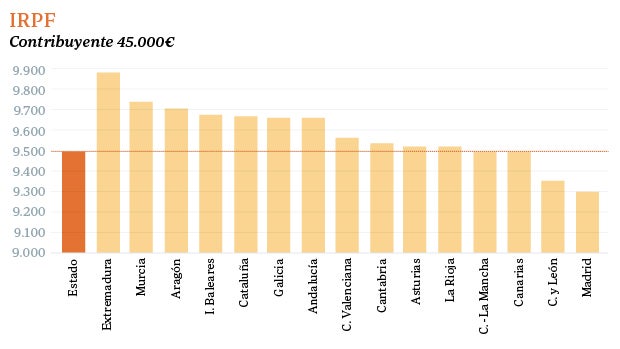 Ejemplo de las diferencias en el pago del IRPF entre las comunidades autónomas