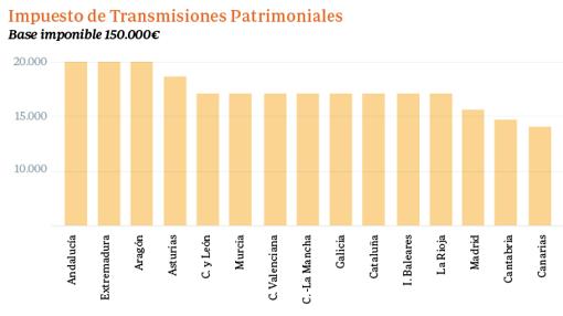 Así varía el pago de impuestos en función de la comunidad autónoma