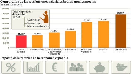 Bruselas reactiva las multas a España por no liberalizar la estiba