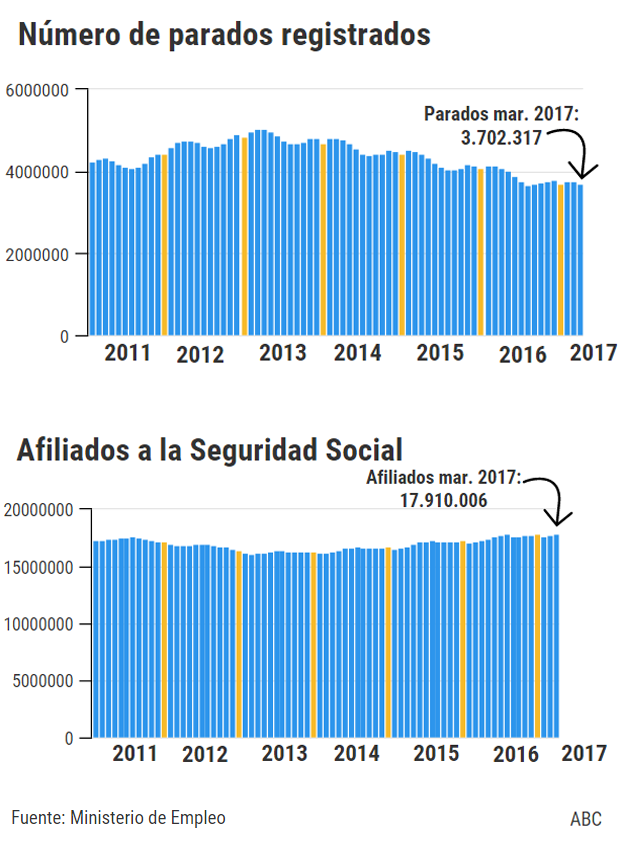 El paro bajó en 48.559 personas y se crearon 161.752 puestos de trabajo en marzo