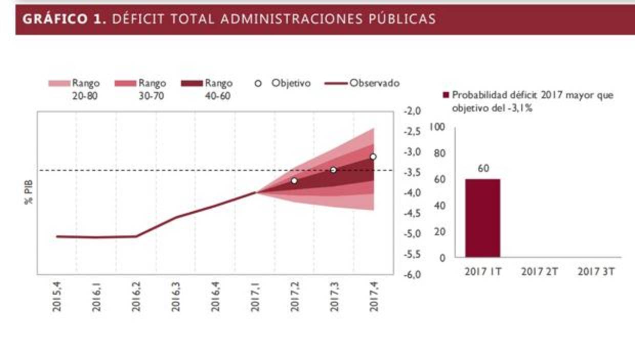 La Airef cree que España incumplirá el déficit por el rescate de las autopistas