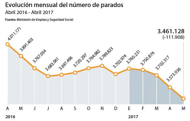 Evolución mensual del número de parados