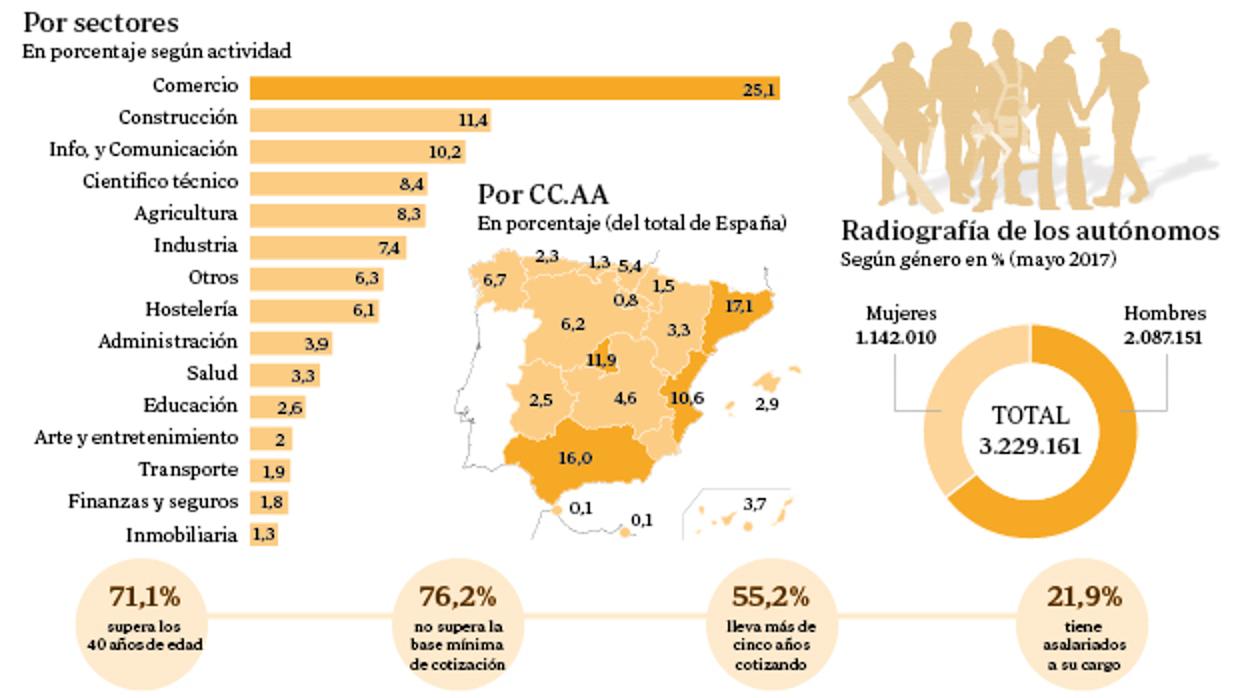 Radiografía de los autónomos