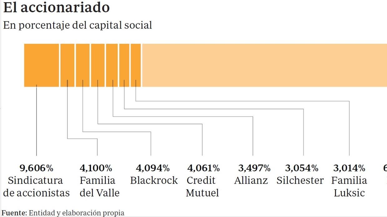 Accionariado del Banco Popular