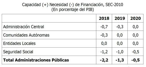 El techo de gasto de 2018 sube a 119.834 millones, primer alza en cuatro años