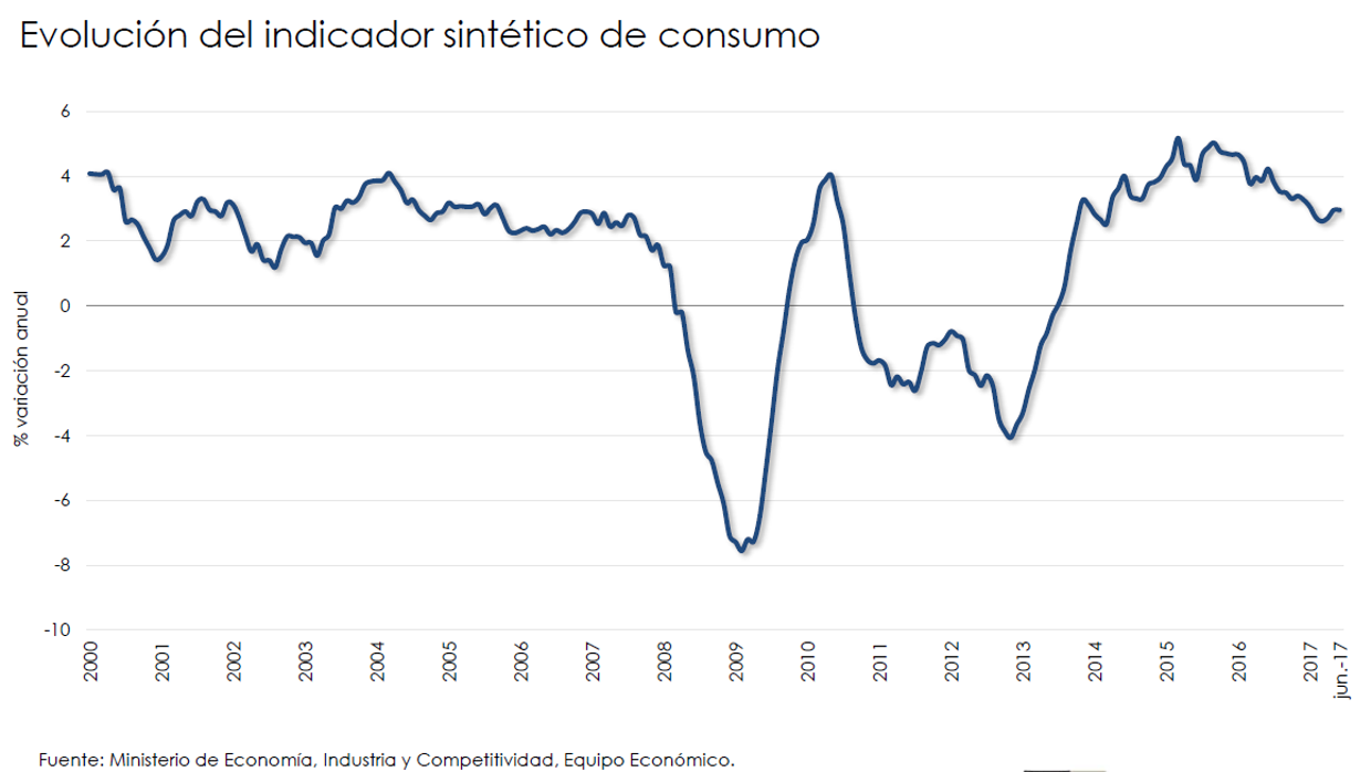 Evolución del indicador sintético de consumo