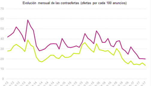 ¿Con qué frecuencia se negocia el precio de un alquiler?