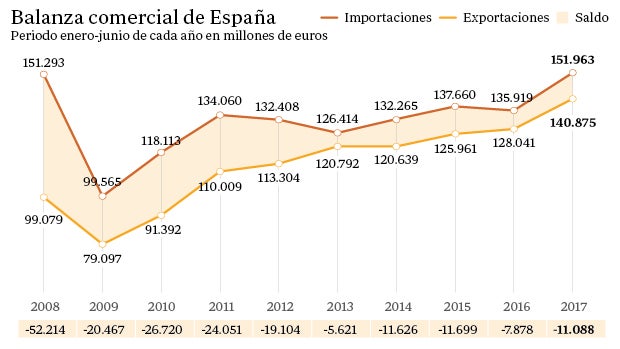 Las compras de crudo lastran el saldo exterior