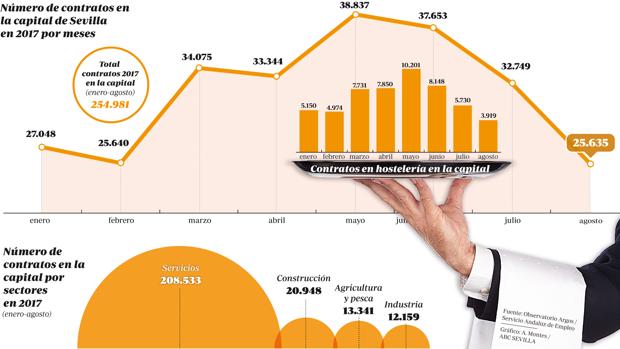 El 21% de los contratos que se firman en Sevilla capital son de camarero