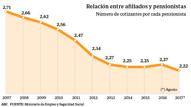 Solo hay 2,2 afiliados por pensionista, la relación más baja en 18 años