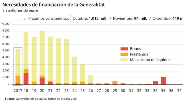 La Generalitat afronta este mes 1.012 millones de vencimientos de deuda