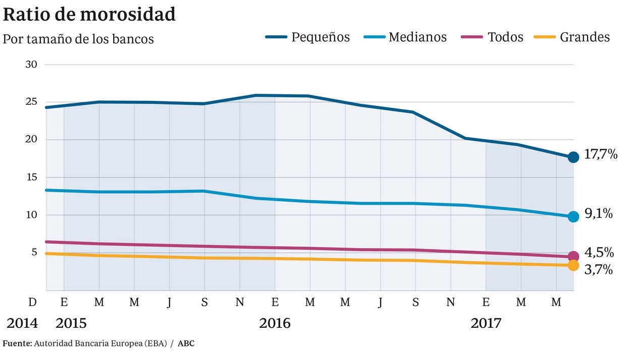 El BCE urge a bancos y gobiernos a reducir ya los créditos tóxicos