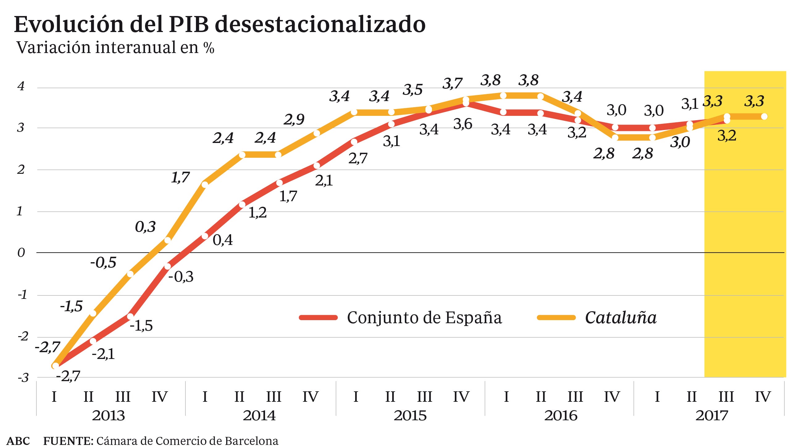 El brutal golpe del separatismo a la economía de Cataluña