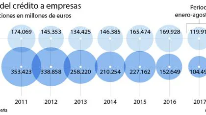 La banca española ya da más crédito a las pymes que a la gran empresa